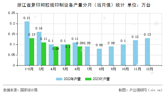 浙江省復印和膠版印制設備產量分月（當月值）統計