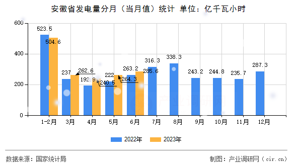 安徽省發電量分月(當月值)統計 安徽省發電量分月(當月值)統計
