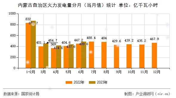 內蒙古自治區火力發電量分月(當月值)統計 內蒙古自治區火力發電量分月(當月值)統計