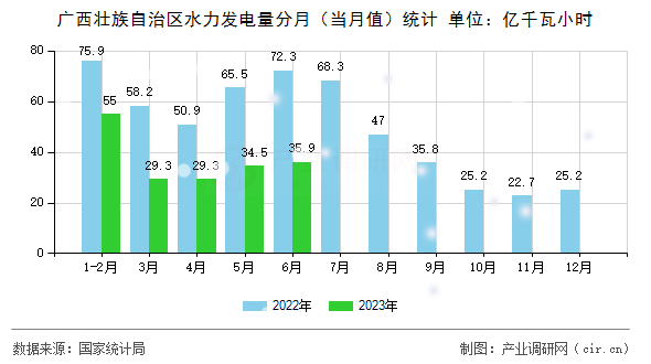 廣西壯族自治區水力發電量分月（當月值）統計