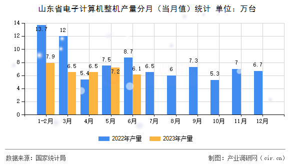 山東省電子計算機整機產量分月（當月值）統計