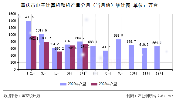 重慶市電子計算機整機產量分月（當月值）統計圖
