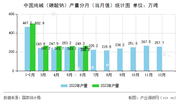 中國純堿（碳酸鈉）產量分月（當月值）統計圖