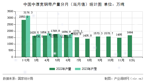 中國(guó)中厚寬鋼帶產(chǎn)量分月(當(dāng)月值)統(tǒng)計(jì)圖 中國(guó)中厚寬鋼帶產(chǎn)量分月(當(dāng)月值)統(tǒng)計(jì)圖