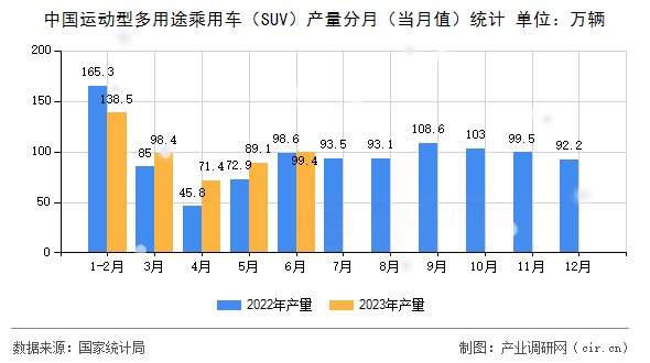 中國運動型多用途乘用車(SUV)產量分月(當月值)統計 中國運動型多用途乘用車(SUV)產量分月(當月值)統計