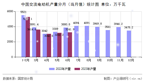 中國交流電動機產量分月（當月值）統計圖