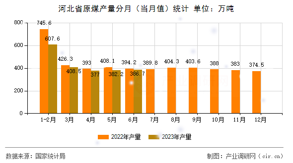 河北省原煤產(chǎn)量分月(當月值)統(tǒng)計 河北省原煤產(chǎn)量分月(當月值)統(tǒng)計