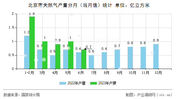 北京市天然氣產(chǎn)量分月（當(dāng)月值）統(tǒng)計