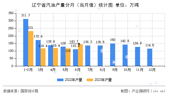 遼寧省汽油產(chǎn)量分月（當(dāng)月值）統(tǒng)計(jì)圖