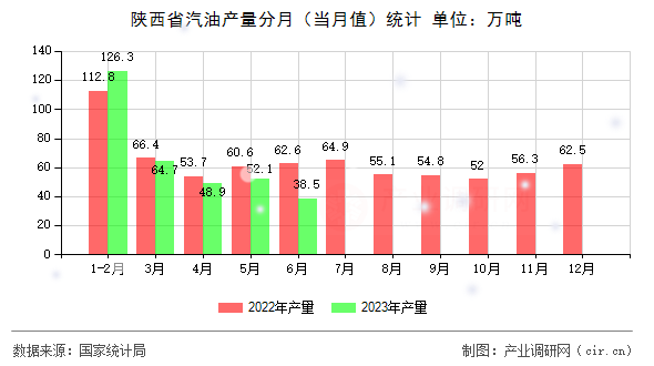 陜西省汽油產量分月（當月值）統計