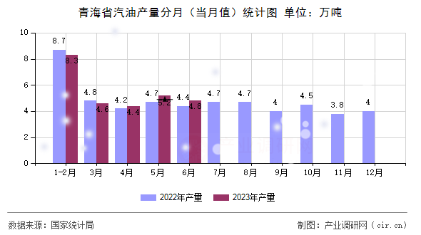 青海省汽油產量分月（當月值）統計圖