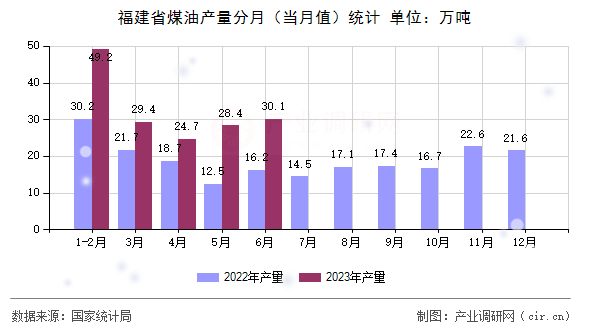 福建省煤油產量分月（當月值）統計