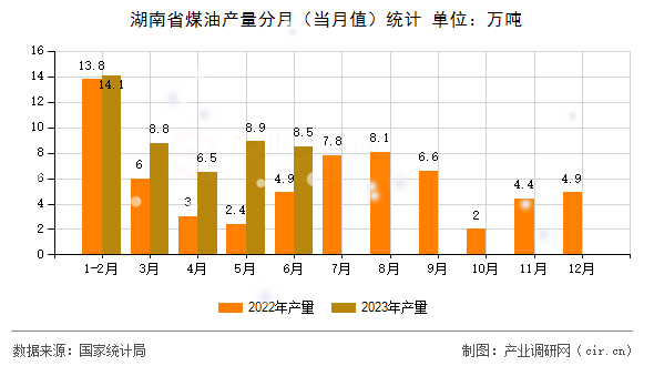 湖南省煤油產量分月（當月值）統計