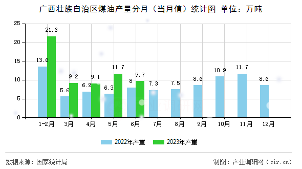 廣西壯族自治區(qū)煤油產(chǎn)量分月（當(dāng)月值）統(tǒng)計(jì)圖