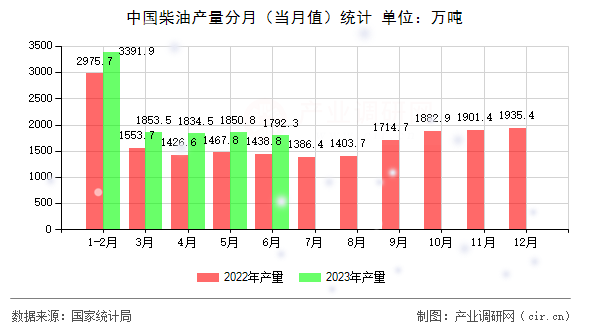 中國柴油產(chǎn)量分月（當月值）統(tǒng)計