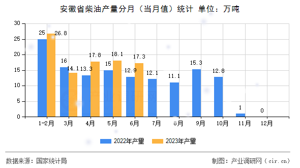 安徽省柴油產量分月（當月值）統計