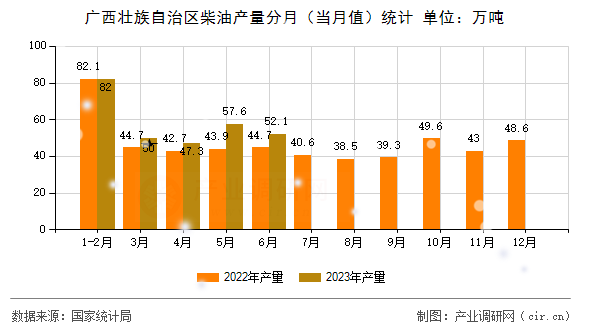廣西壯族自治區柴油產量分月（當月值）統計