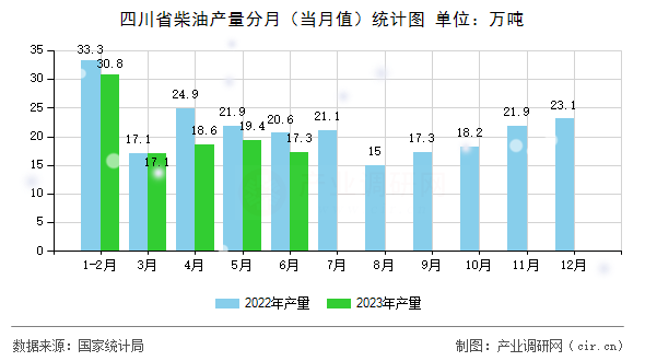 四川省柴油產(chǎn)量分月（當月值）統(tǒng)計圖