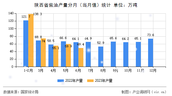 陜西省柴油產(chǎn)量分月（當(dāng)月值）統(tǒng)計(jì)