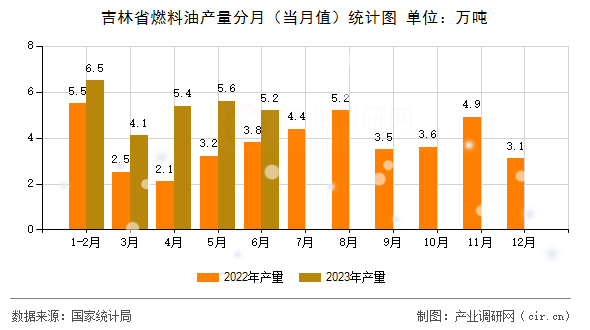 吉林省燃料油產(chǎn)量分月（當月值）統(tǒng)計圖