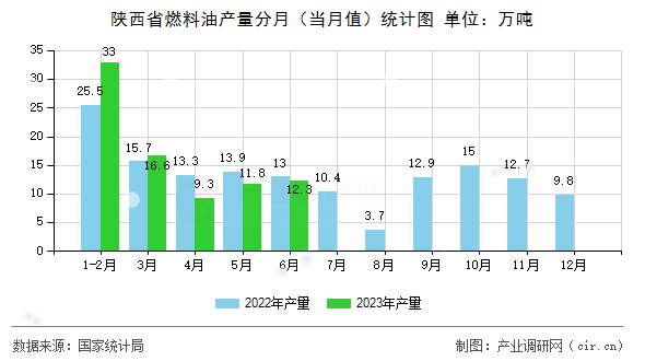 陜西省燃料油產(chǎn)量分月（當月值）統(tǒng)計圖