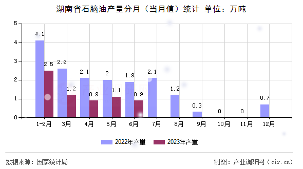 湖南省石腦油產(chǎn)量分月（當(dāng)月值）統(tǒng)計(jì)