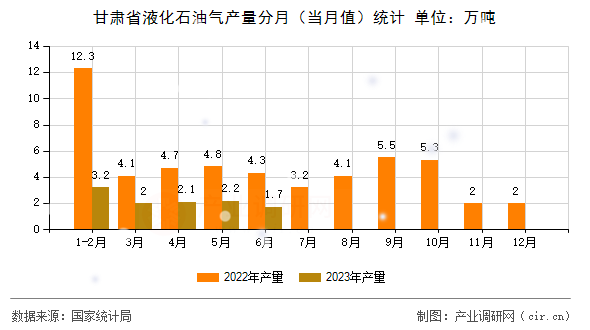 甘肅省液化石油氣產量分月（當月值）統計