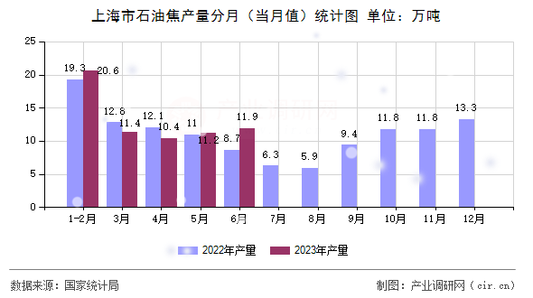 上海市石油焦產量分月（當月值）統(tǒng)計圖