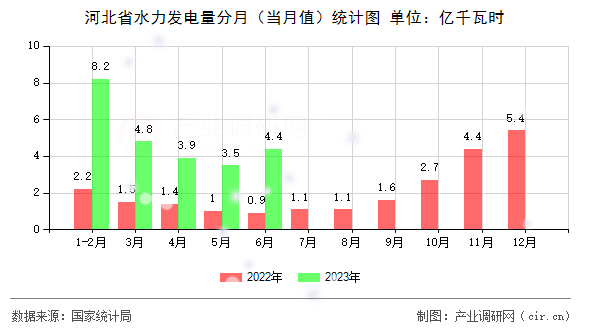 河北省水力發電量分月（當月值）統計圖