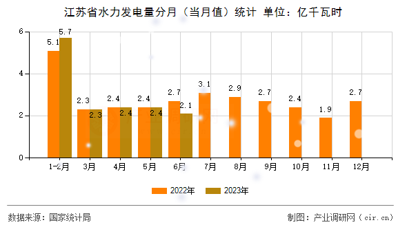 江蘇省水力發電量分月（當月值）統計