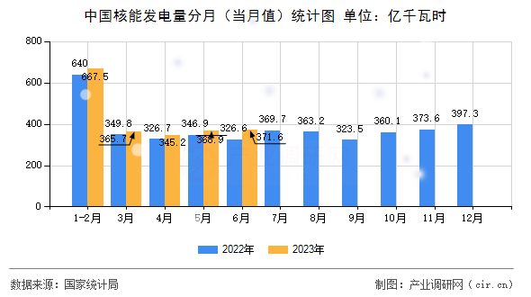 中國核能發電量分月(當月值)統計圖 中國核能發電量分月(當月值)統計圖