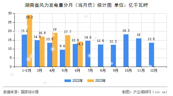 湖南省風力發電量分月(當月值)統計圖 湖南省風力發電量分月(當月值)統計圖