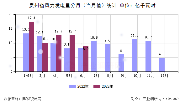 貴州省風力發電量分月（當月值）統計