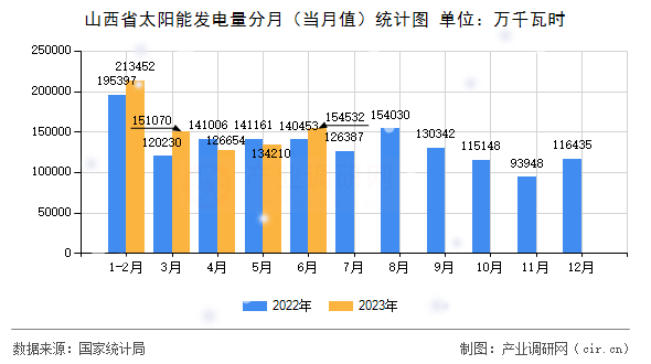 山西省太陽能發(fā)電量分月（當(dāng)月值）統(tǒng)計(jì)圖