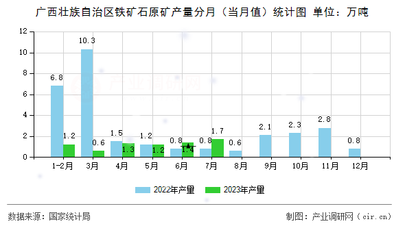 廣西壯族自治區(qū)鐵礦石原礦產(chǎn)量分月（當(dāng)月值）統(tǒng)計圖