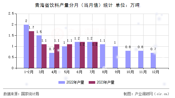 青海省飲料產(chǎn)量分月（當(dāng)月值）統(tǒng)計