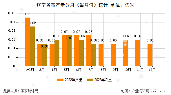 遼寧省布產量分月（當月值）統計