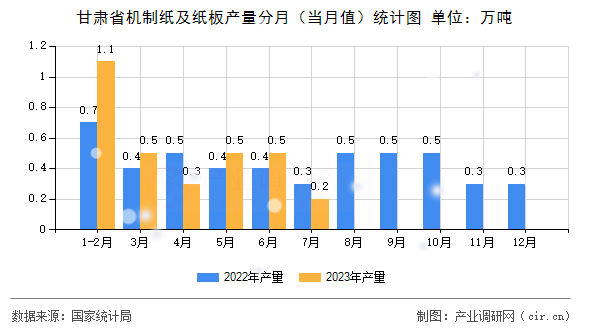 甘肅省機制紙及紙板產量分月（當月值）統計圖