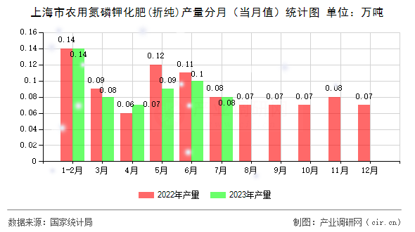 上海市農用氮磷鉀化肥(折純)產量分月（當月值）統計圖
