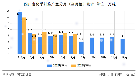 四川省化學纖維產量分月（當月值）統計