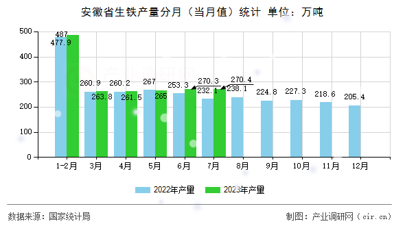 安徽省生鐵產(chǎn)量分月（當月值）統(tǒng)計