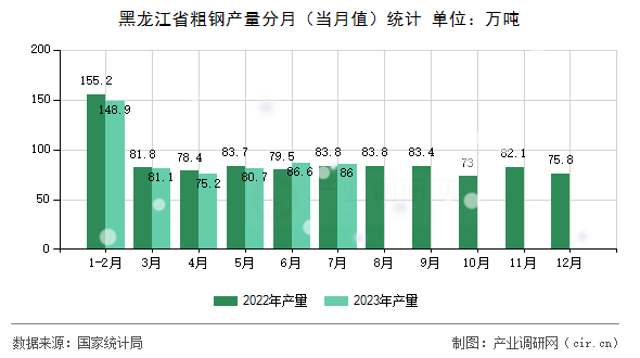 黑龍江省粗鋼產量分月(當月值)統計 黑龍江省粗鋼產量分月(當月值)統計