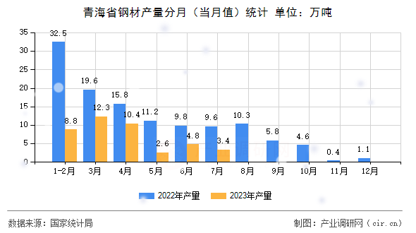 青海省鋼材產量分月（當月值）統計
