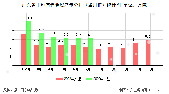 廣東省十種有色金屬產量分月（當月值）統計圖