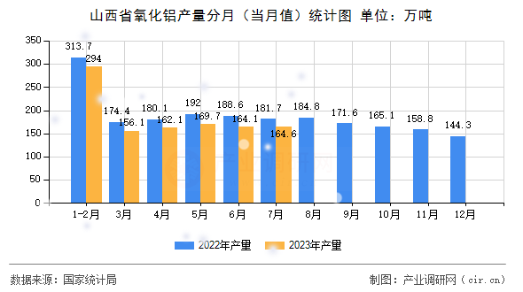 山西省氧化鋁產量分月（當月值）統計圖