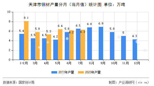 天津市銅材產(chǎn)量分月（當月值）統(tǒng)計圖
