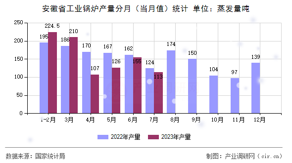 安徽省工業鍋爐產量分月（當月值）統計