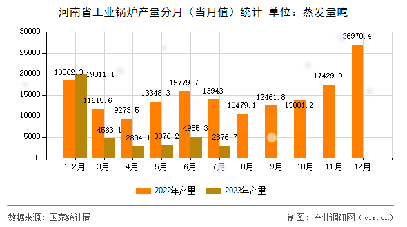 河南省工業鍋爐產量分月（當月值）統計