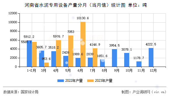 河南省水泥專用設備產量分月（當月值）統計圖