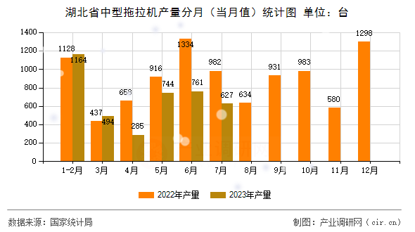 湖北省中型拖拉機產量分月(當月值)統計圖 湖北省中型拖拉機產量分月(當月值)統計圖
